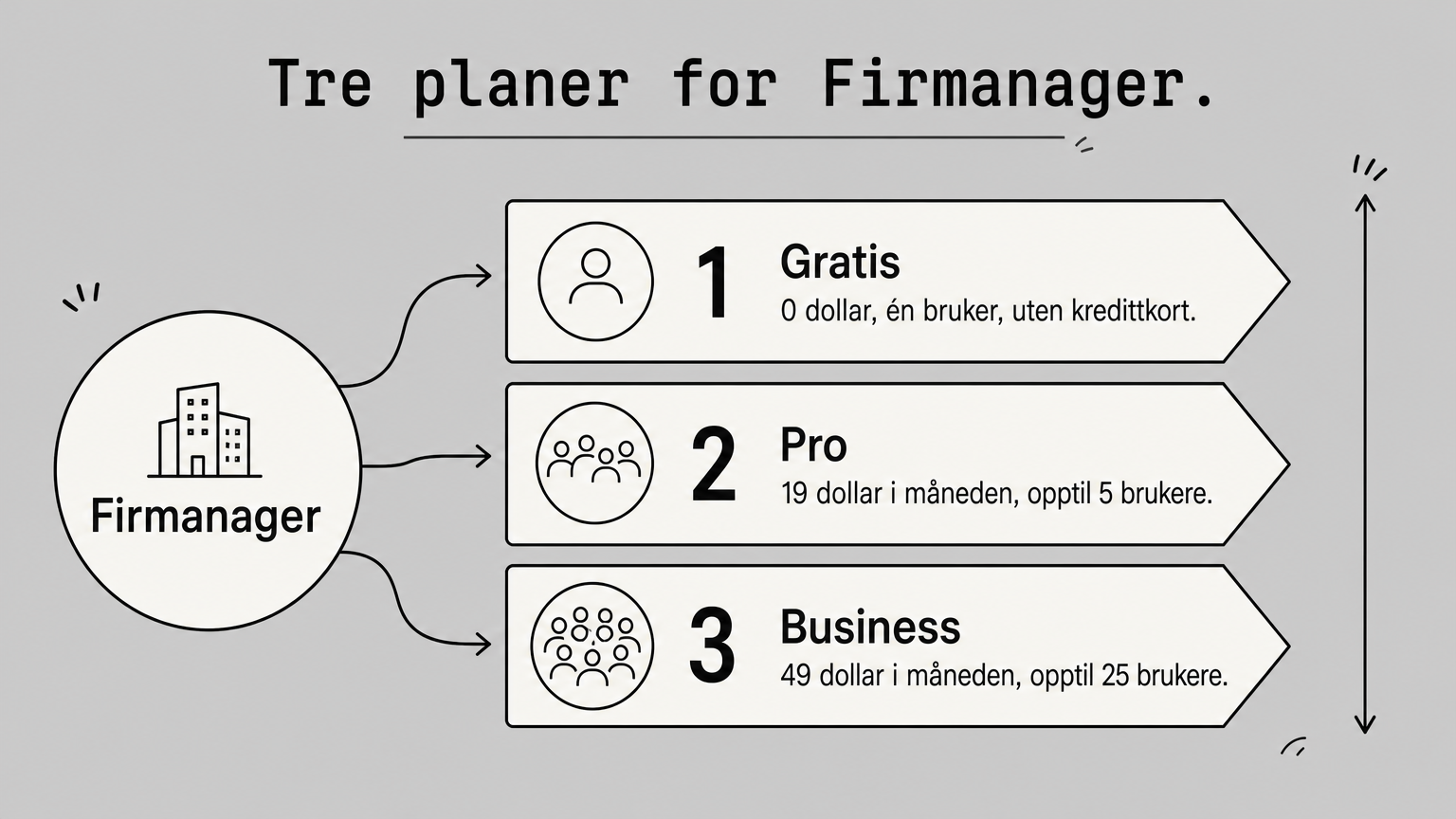 Tre prisplaner for Firmanager, fra gratis til Business, vist som stigende trinn.