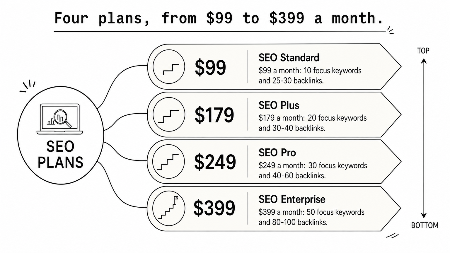 A ladder of four Eagle SEO plans, rising in price from Standard at the bottom to Enterprise at the top.