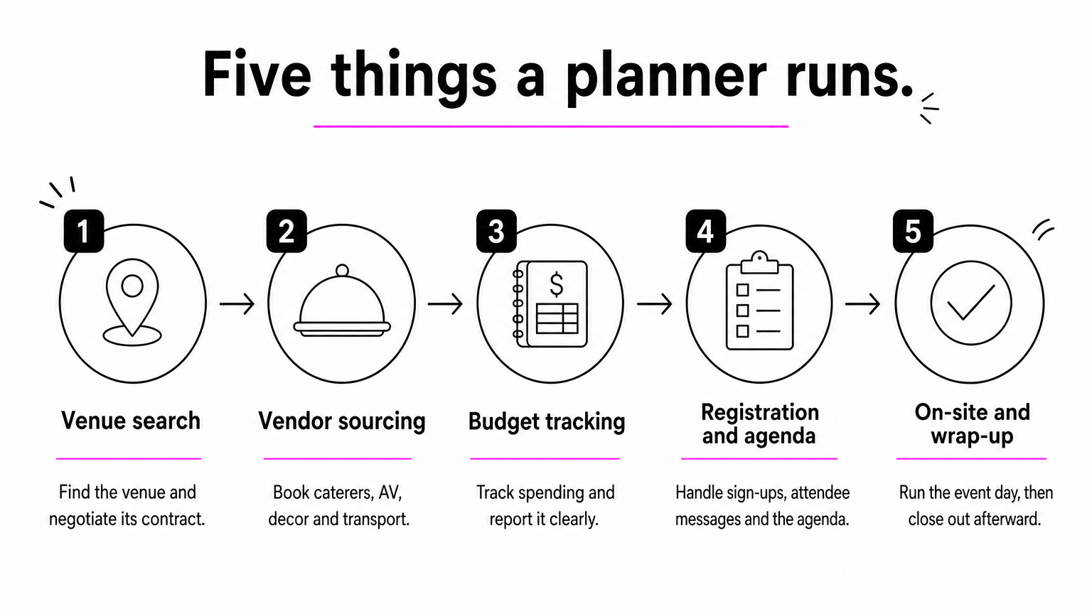 A five-step process diagram showing a planner's work from venue search through on-site management and wrap-up.