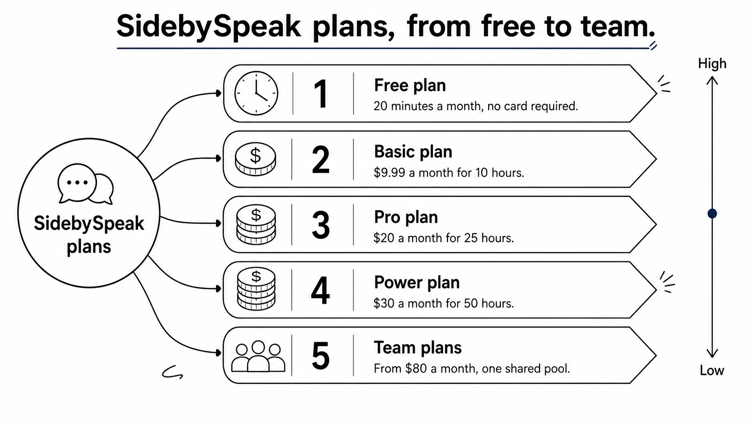A rising ladder of five SidebySpeak plans, from a free twenty-minute tier up to shared team pricing.