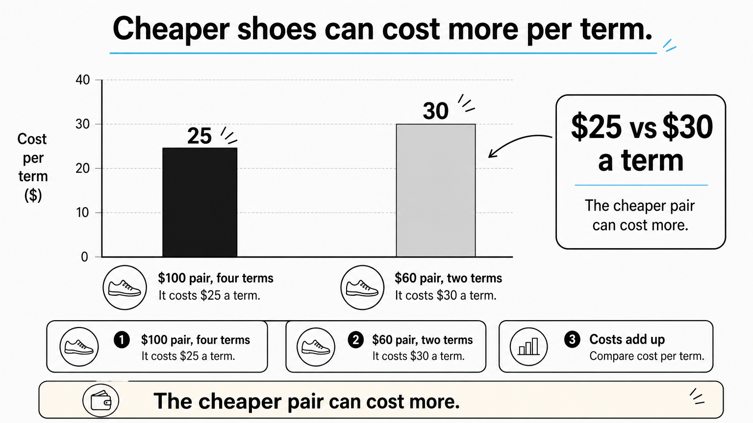 Bar chart showing a $100 pair costs $25 a term and a $60 pair costs $30 a term.