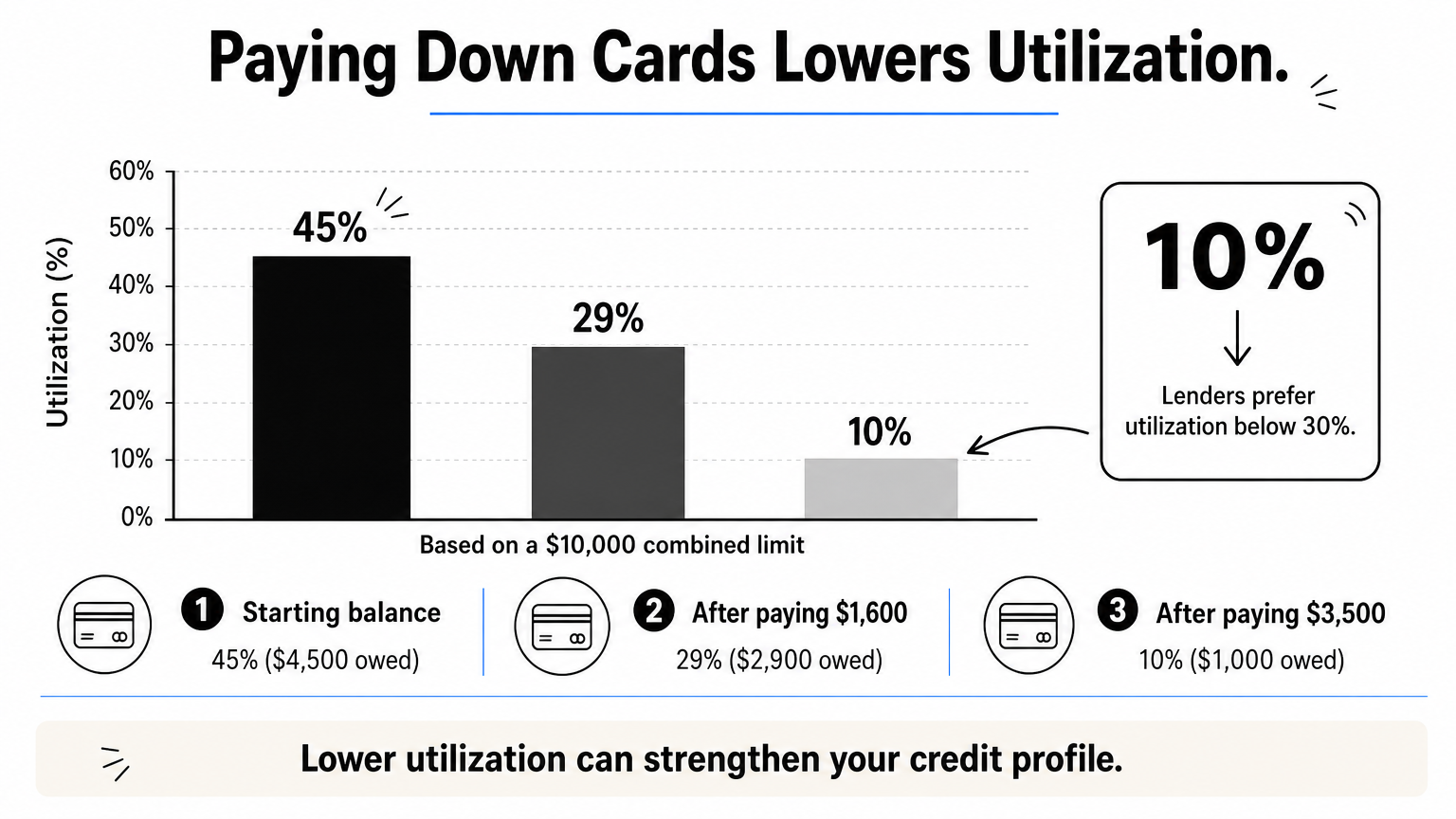 A bar chart showing credit utilization falling from 45% to 29% to 10% as card balances are paid down.