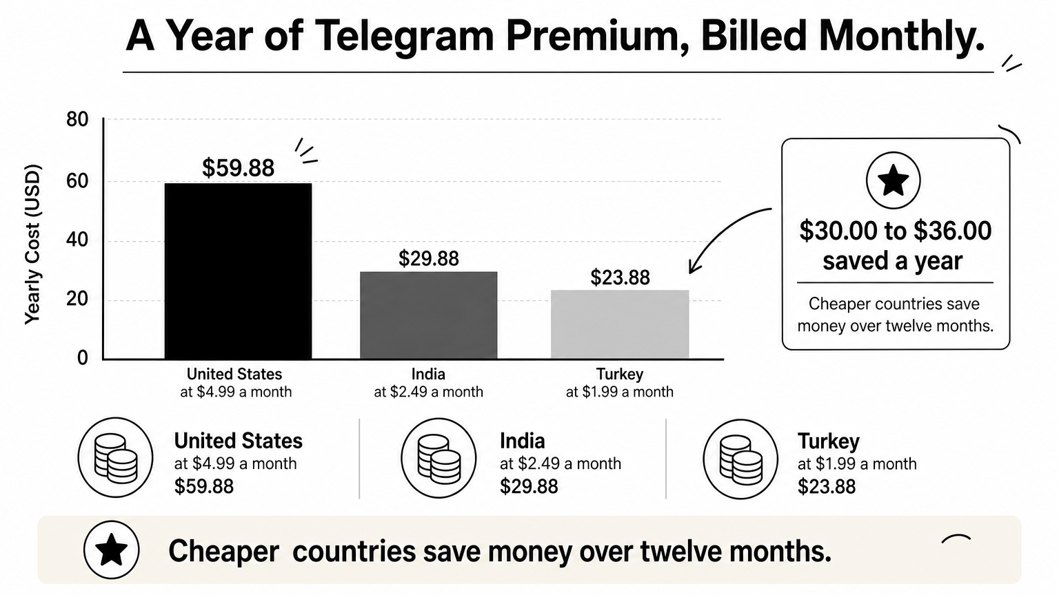 Bar chart comparing twelve months of Telegram Premium in the United States, India and Turkey.