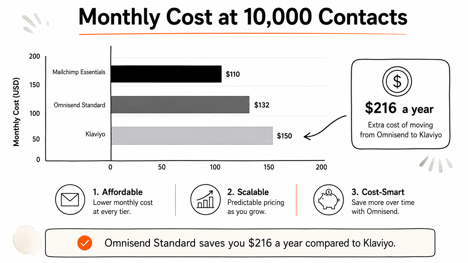 Bar chart comparing monthly cost at 10,000 contacts for Mailchimp, Omnisend and Klaviyo, with a yearly difference callout.
