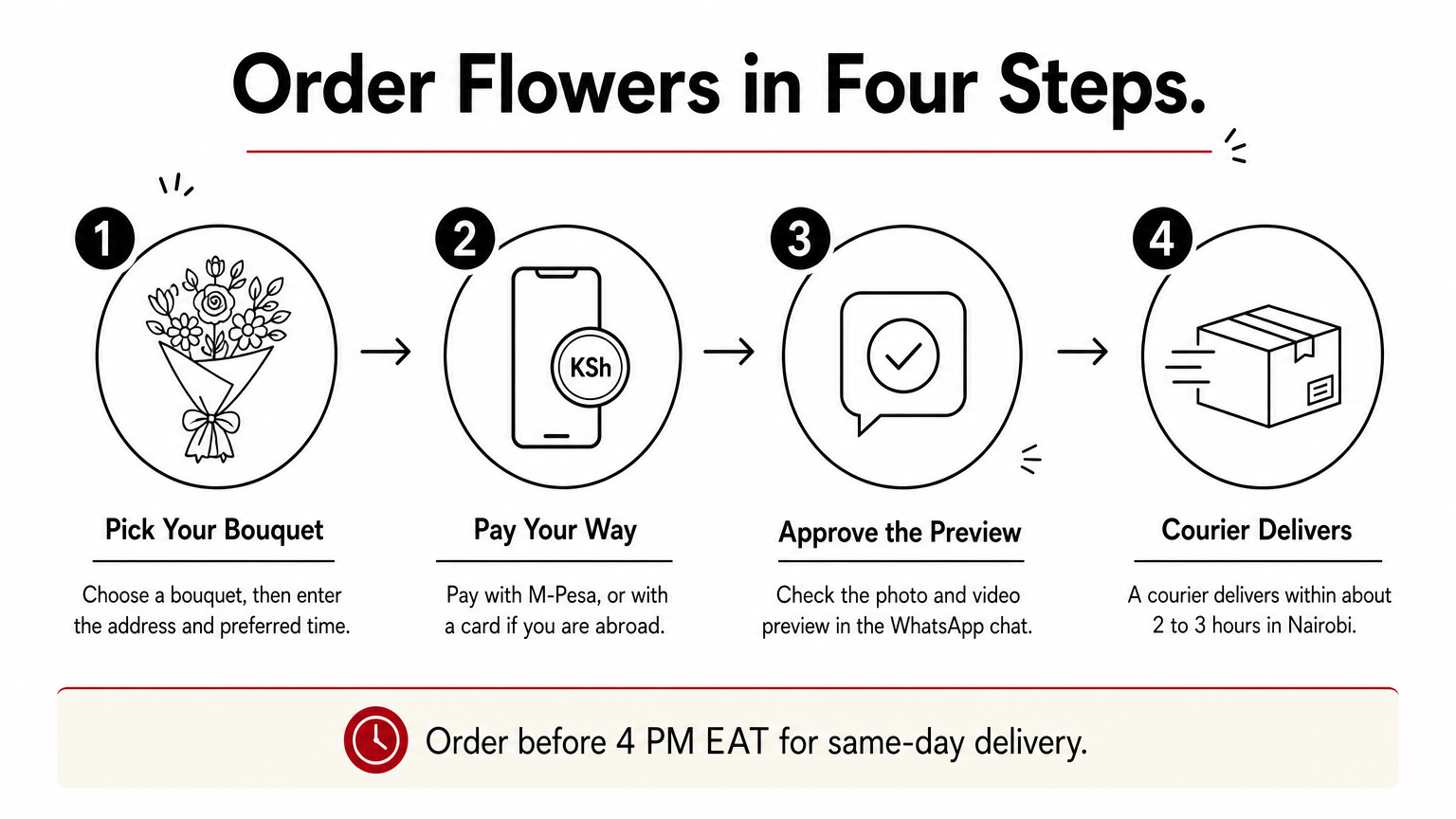 Four-step diagram showing how to pick, pay for, approve and receive a flower order.