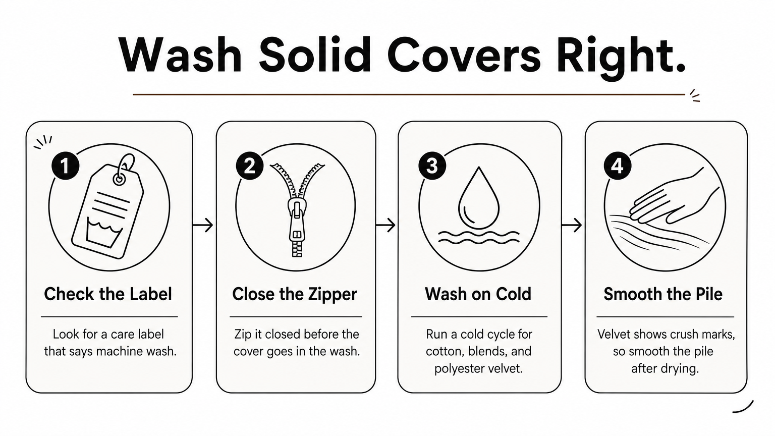 Four-step diagram for washing solid and velvet pillow covers, from checking the label to smoothing the pile.