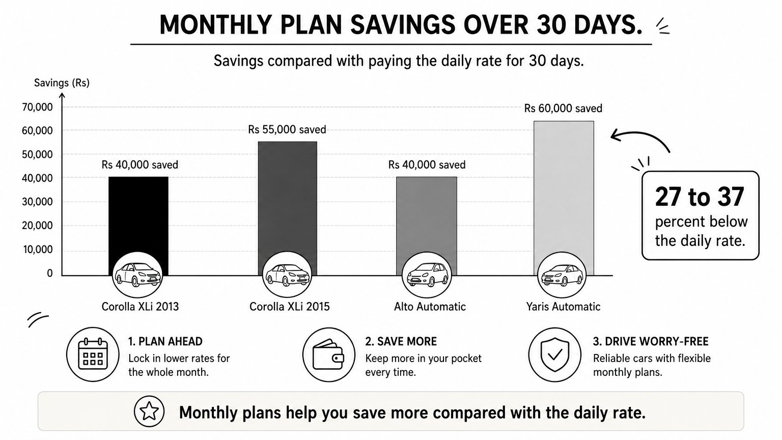 A bar chart of how much each car saves on a monthly plan versus 30 daily rentals.