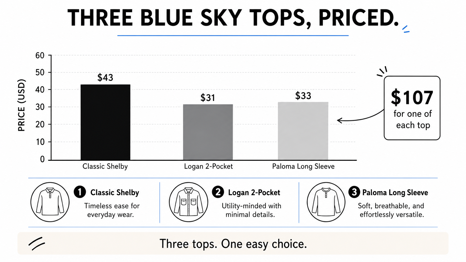 Bar chart of three Blue Sky scrub top prices: Shelby $43, Logan $31, Paloma $33.
