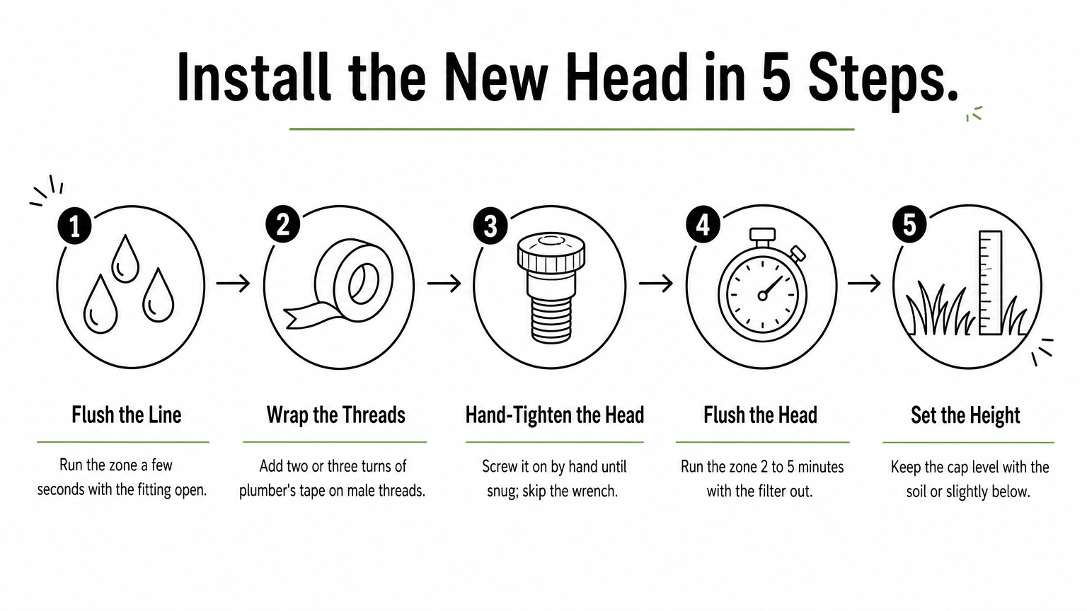 Five-step process showing how to flush, tape, tighten, test, and set the height of a new sprinkler head.