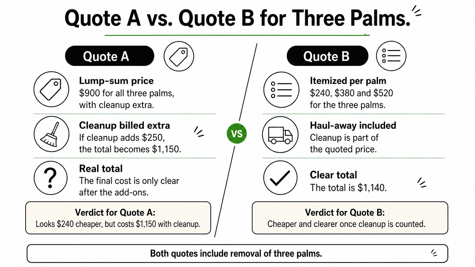 Side-by-side comparison of a lump-sum palm trimming quote and an itemized quote with haul-away included.
