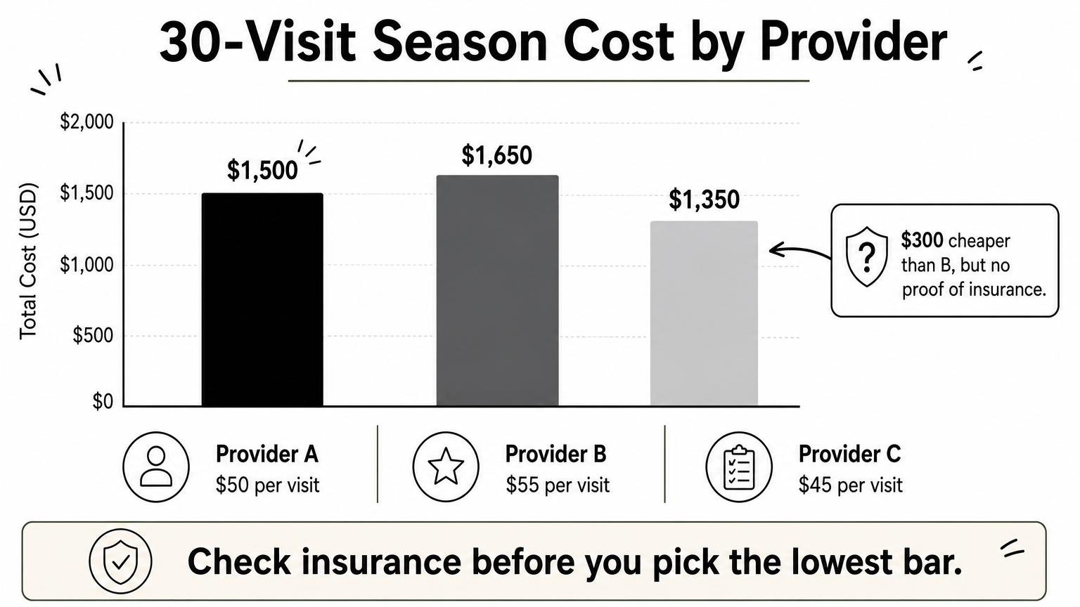 Bar chart comparing the 30-visit season cost of three mowing providers, with the cheapest lacking insurance.