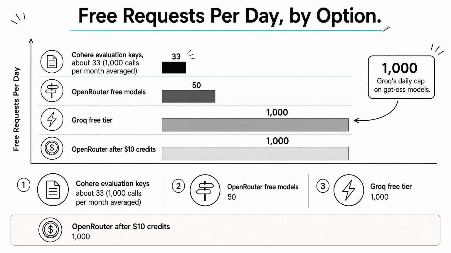 A bar chart comparing daily request limits for Cohere, OpenRouter, and Groq free options.