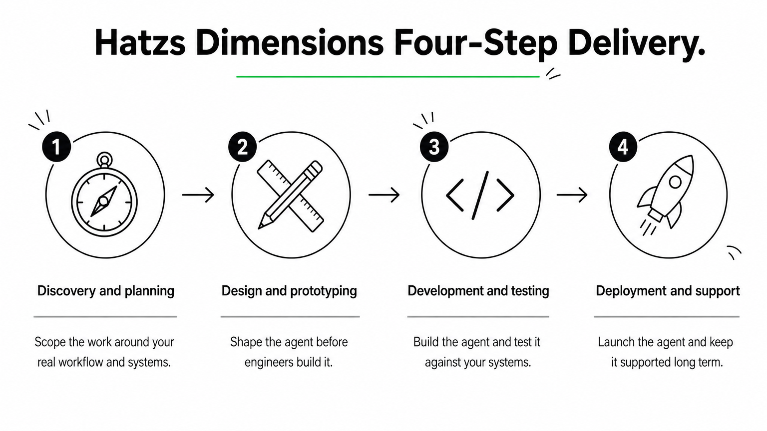 Process diagram of four delivery steps from discovery and planning to deployment and support.