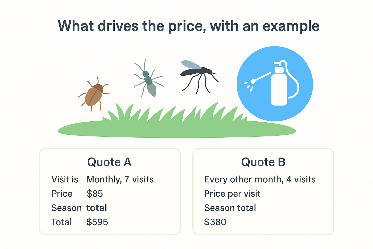 What drives the price, with an example