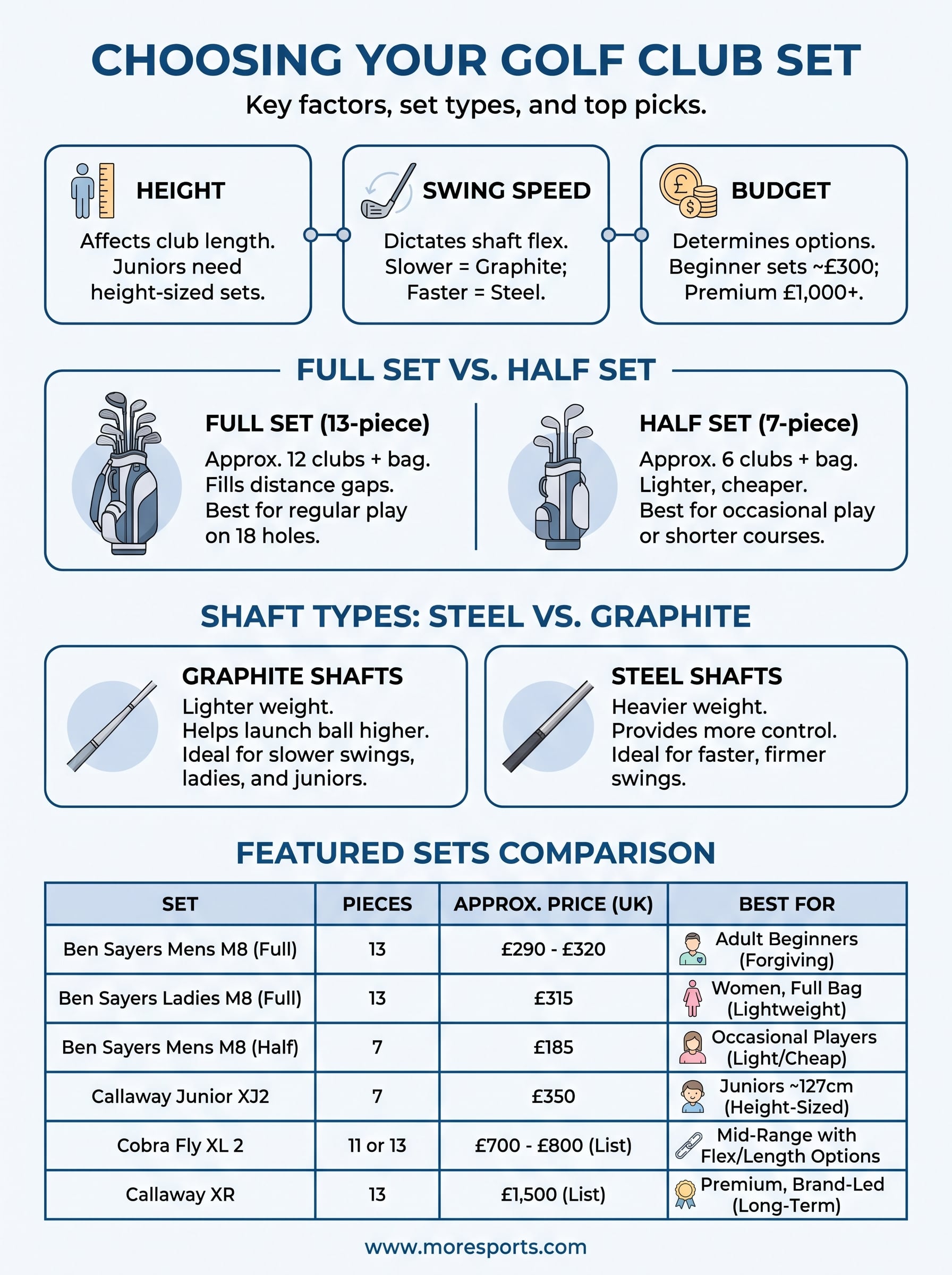 golf set of clubs infographic