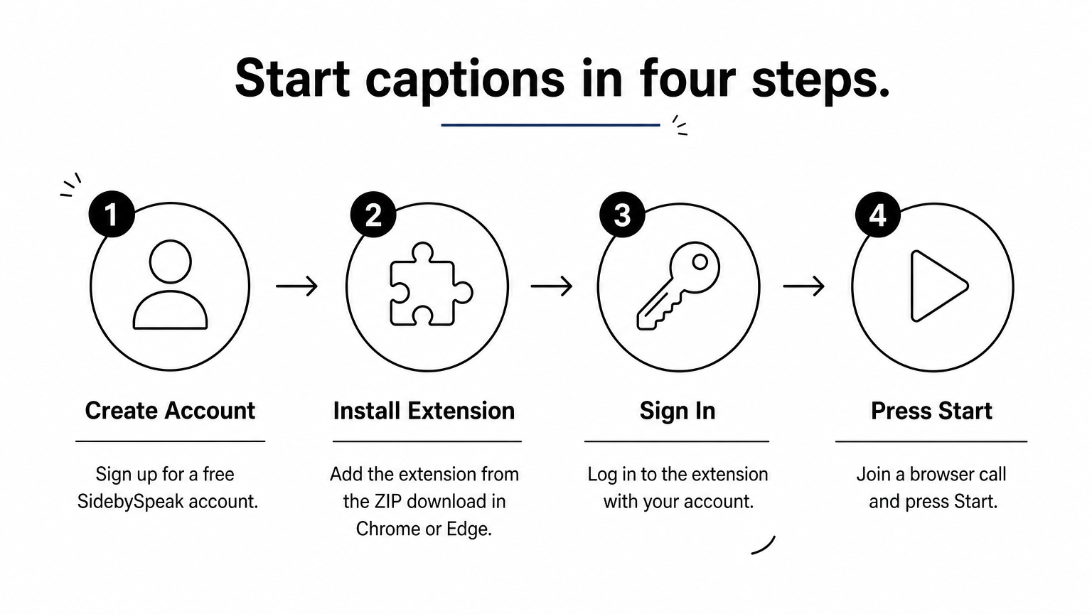 Four-step diagram showing how to set up SidebySpeak: create account, install, sign in, press Start.