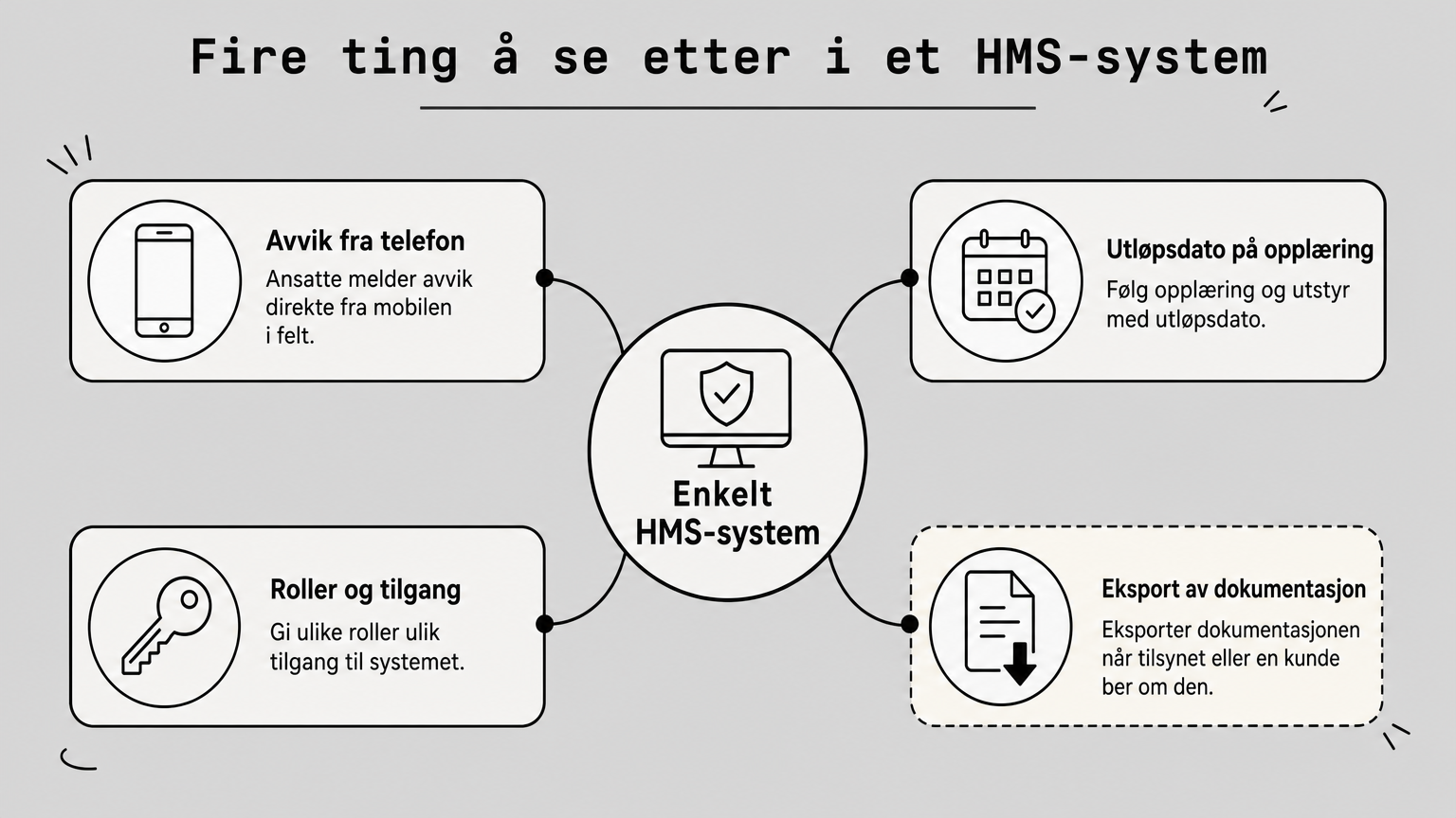 Diagram med enkelt HMS-system i midten og fire grener: avvik fra telefon, utløpsdato, roller og eksport.