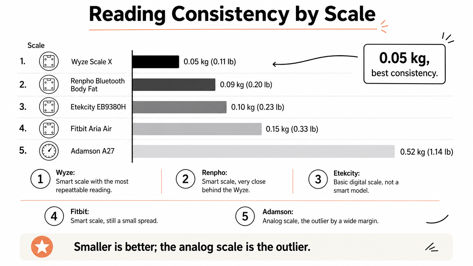 Bar chart comparing reading consistency of five scales, with the Wyze Scale X lowest at 0.05 kilograms.