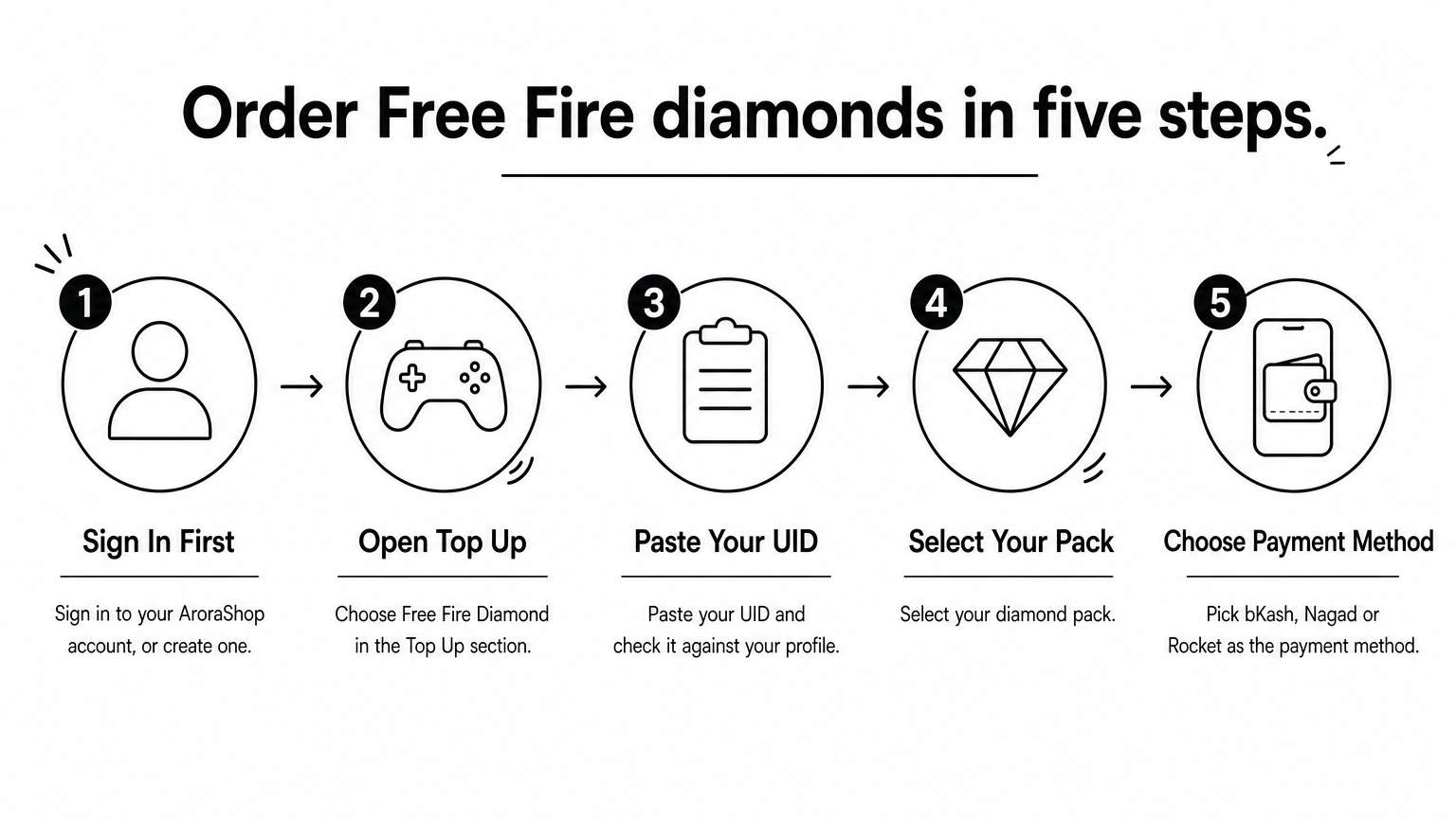 A five-step process showing how to order Free Fire diamonds, from signing in to choosing payment.