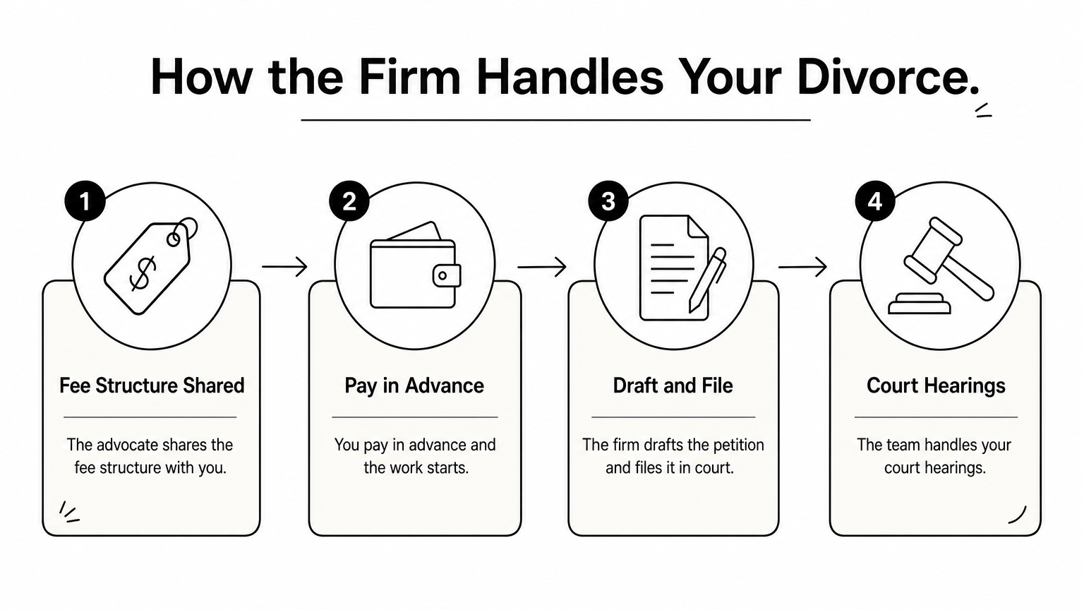 Four-step process: fee structure, advance payment, drafting and filing, and court hearings.