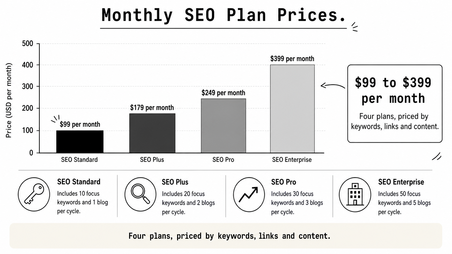 A bar chart comparing four monthly SEO plans priced from $99 to $399.