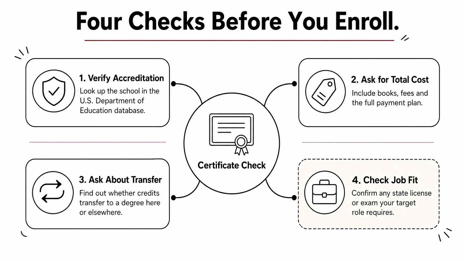 A hub diagram with four checks around a center: accreditation, total cost, credit transfer and job fit.