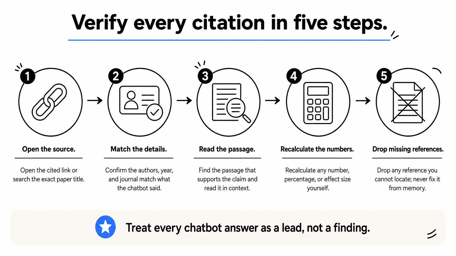 Five-step process showing how to verify a chatbot citation, from opening the source to dropping missing references.
