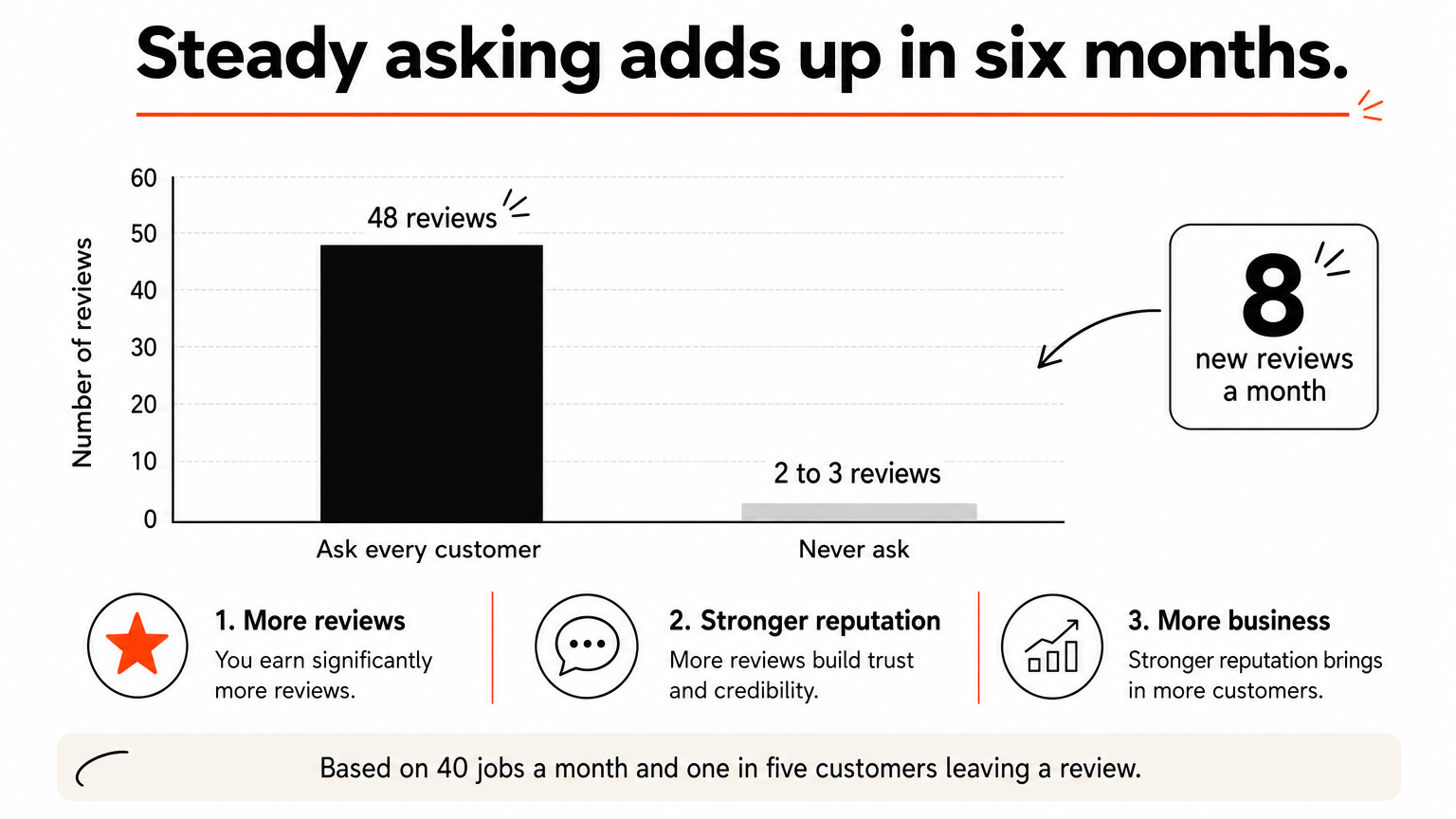 A bar chart comparing about 48 reviews from steady asking with two or three from never asking.