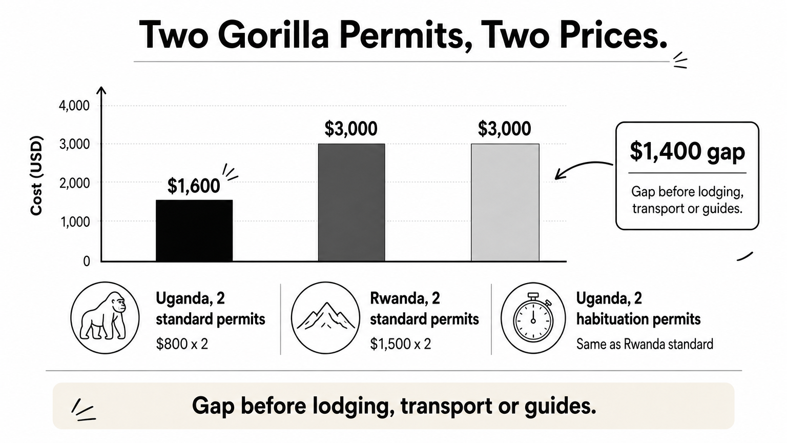 Bar chart comparing the cost of two gorilla permits in Uganda and Rwanda, with a $1,400 gap highlighted.