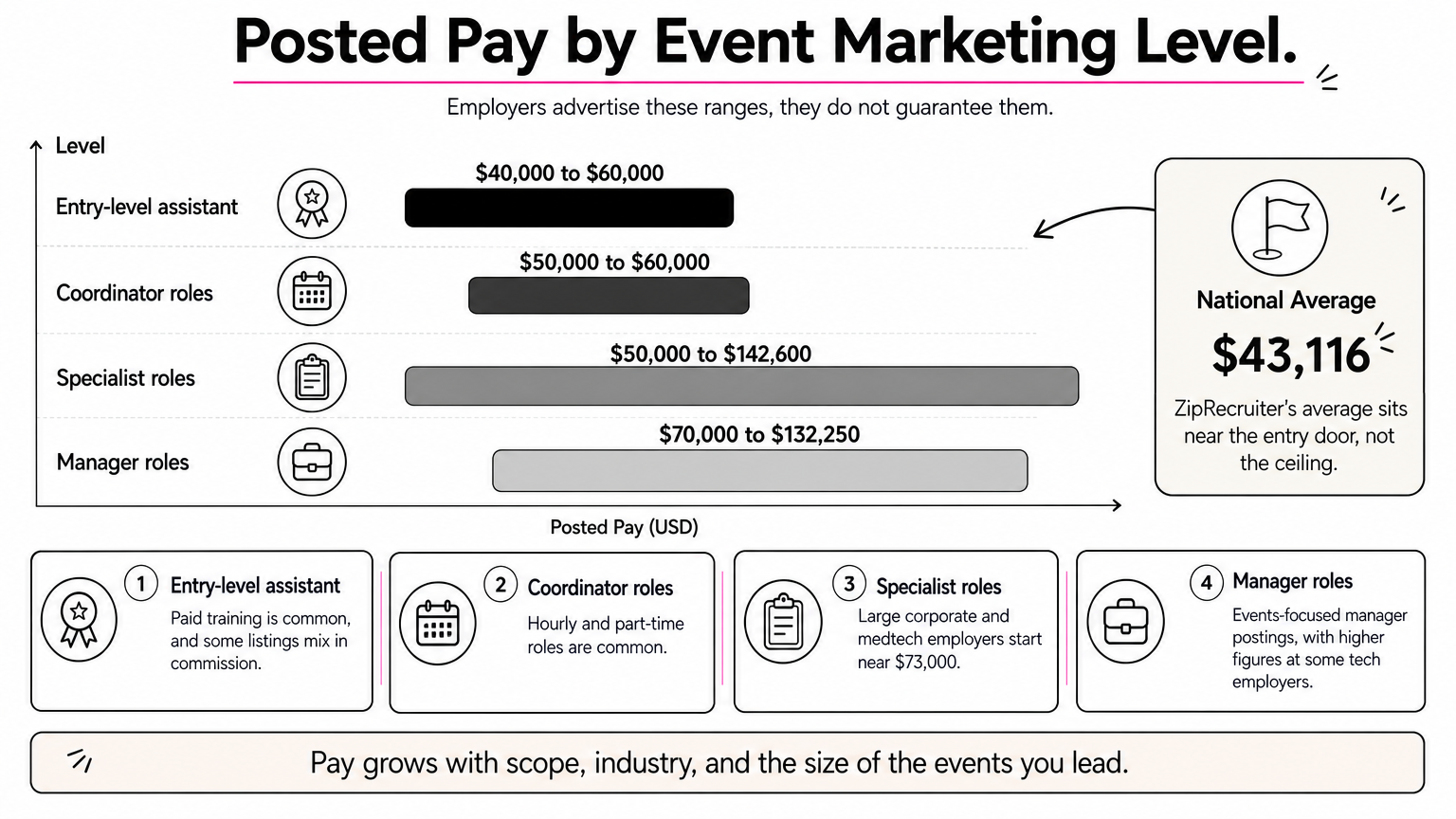 A bar chart of posted pay ranges for four event marketing levels, with the $43,116 national average called out.
