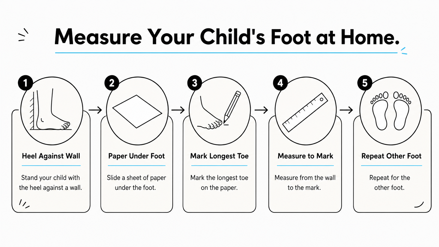 A five-step diagram showing how to measure a child's foot with a wall, paper and ruler.