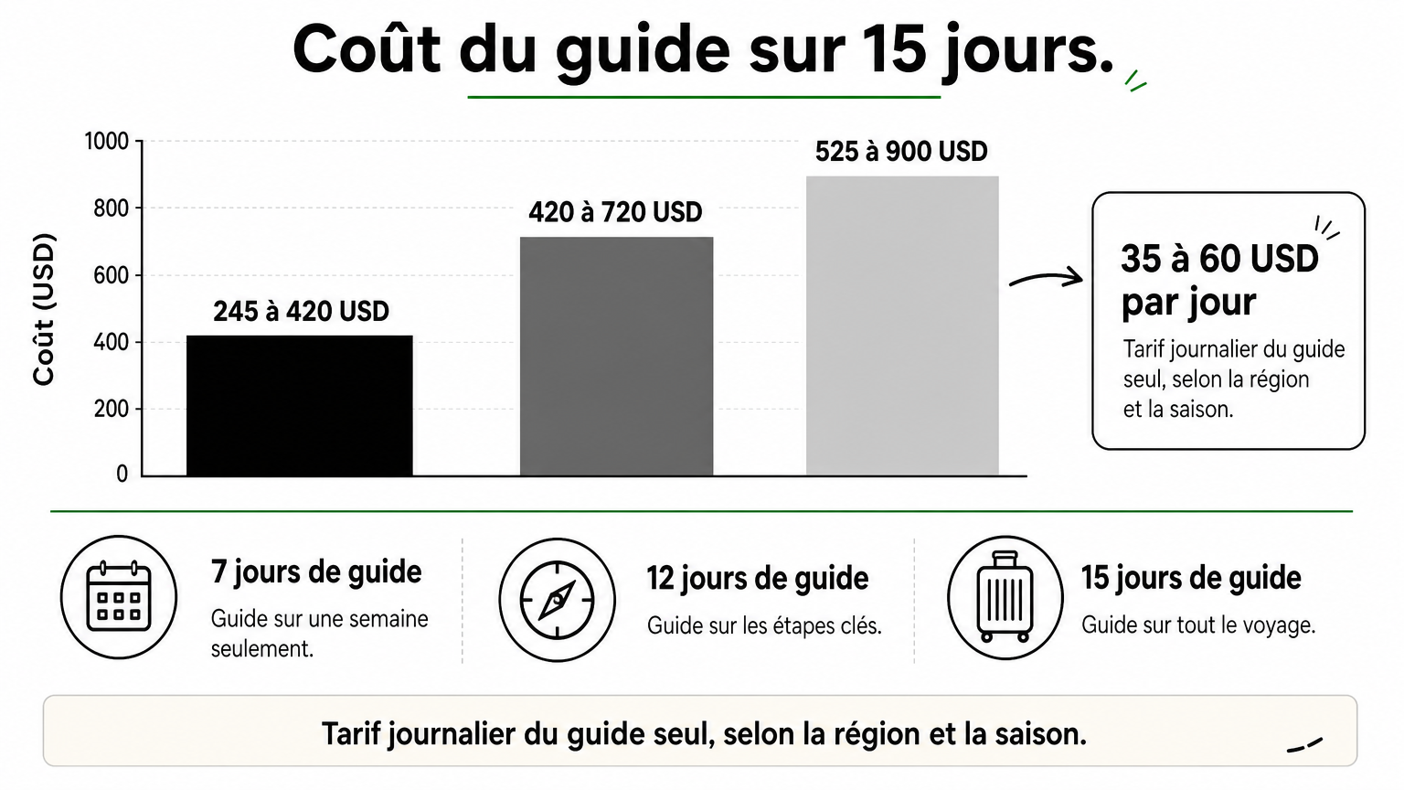 Voyage Vietnam avec guide francophone Diagramme en barres du coût du guide pour 7, 12 et 15 jours de guidage.