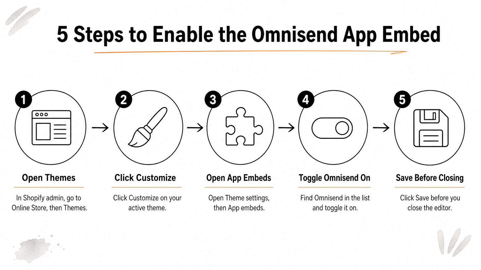 Five-step process showing how to turn on the Omnisend app embed in a Shopify theme.