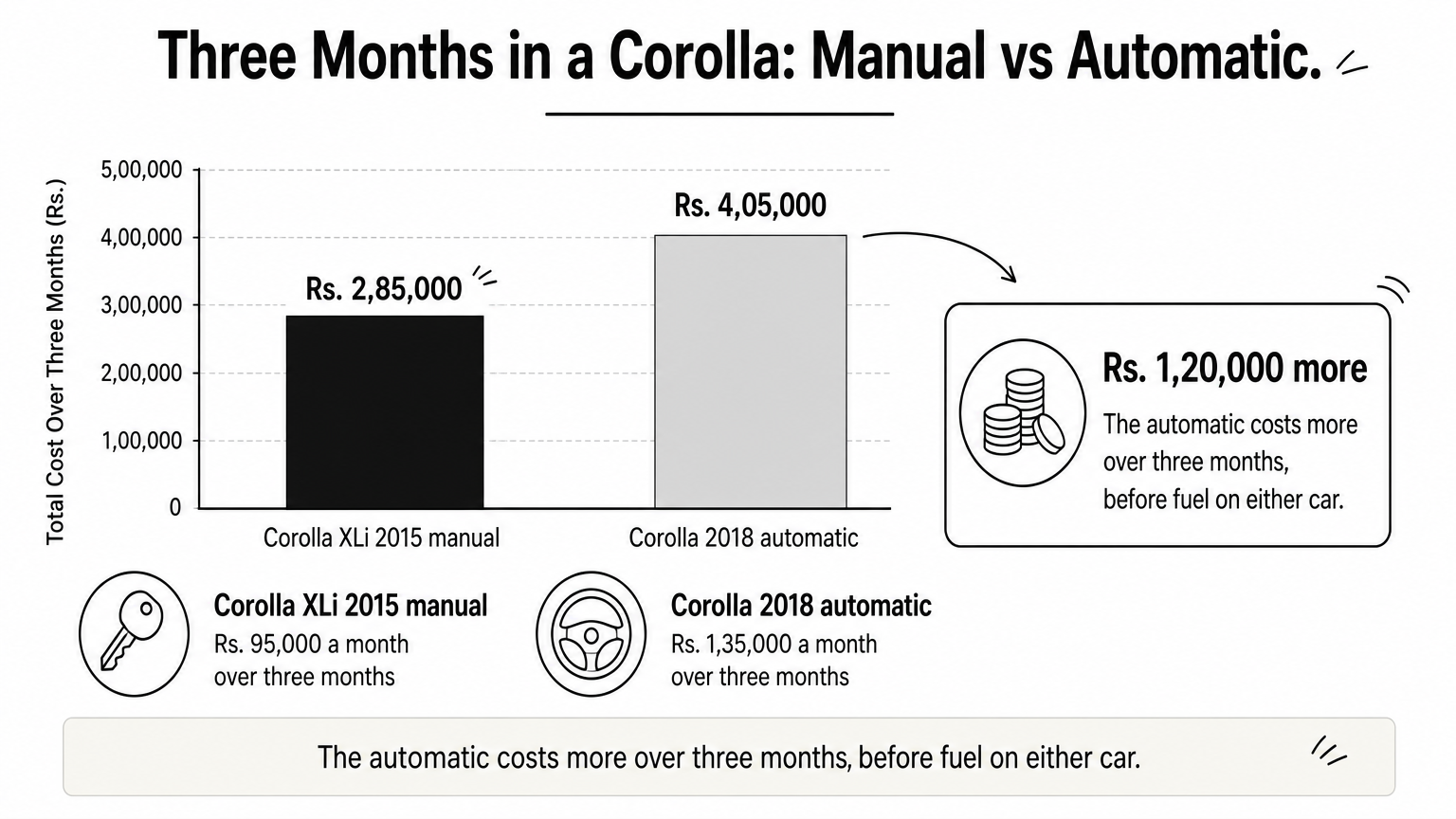 Bar chart comparing three months of a 2015 manual Corolla with a 2018 automatic Corolla.