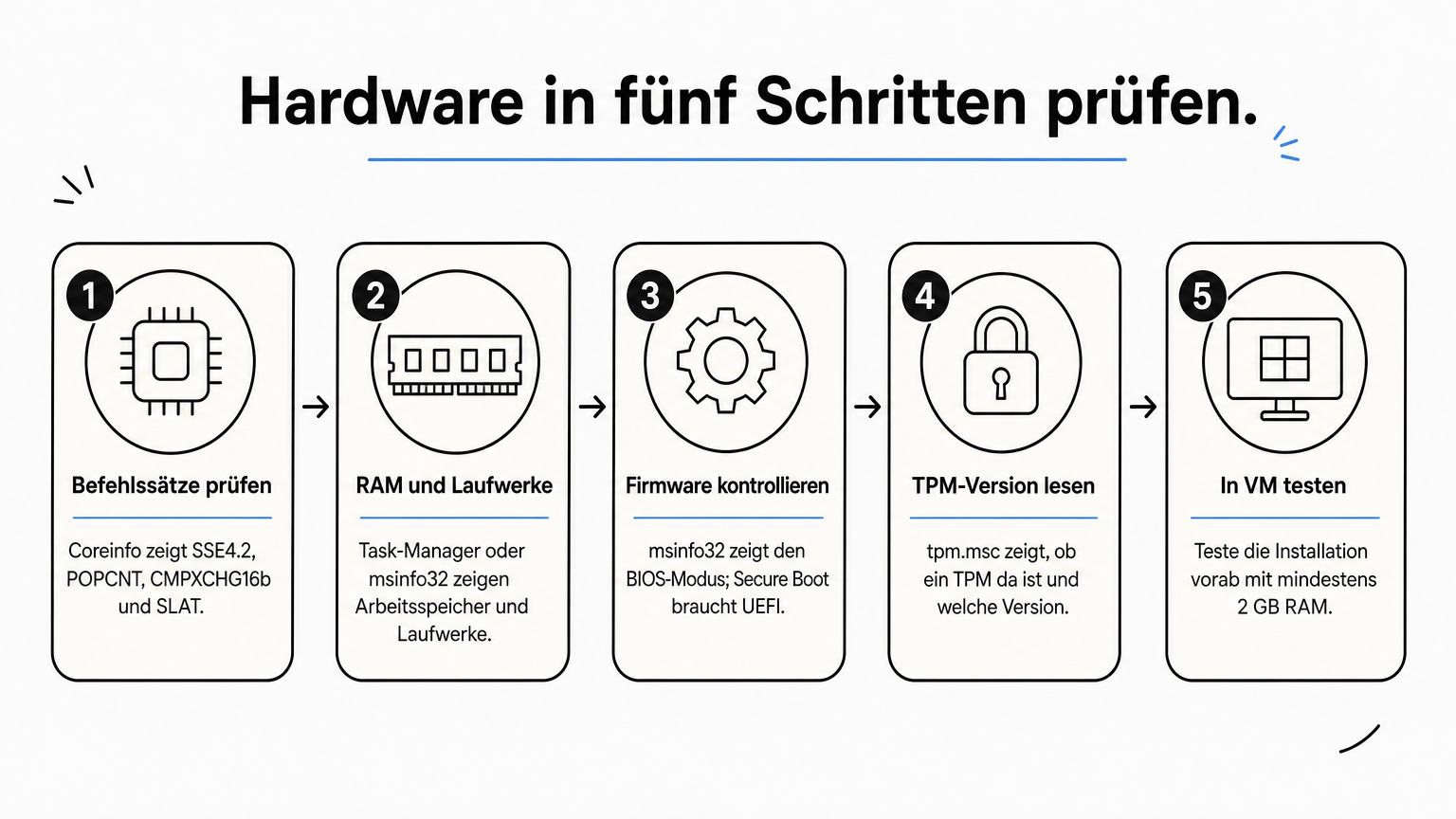 Prozessdiagramm mit fünf Schritten zur Prüfung von Prozessor, Speicher, Firmware, TPM und Testinstallation in einer VM.