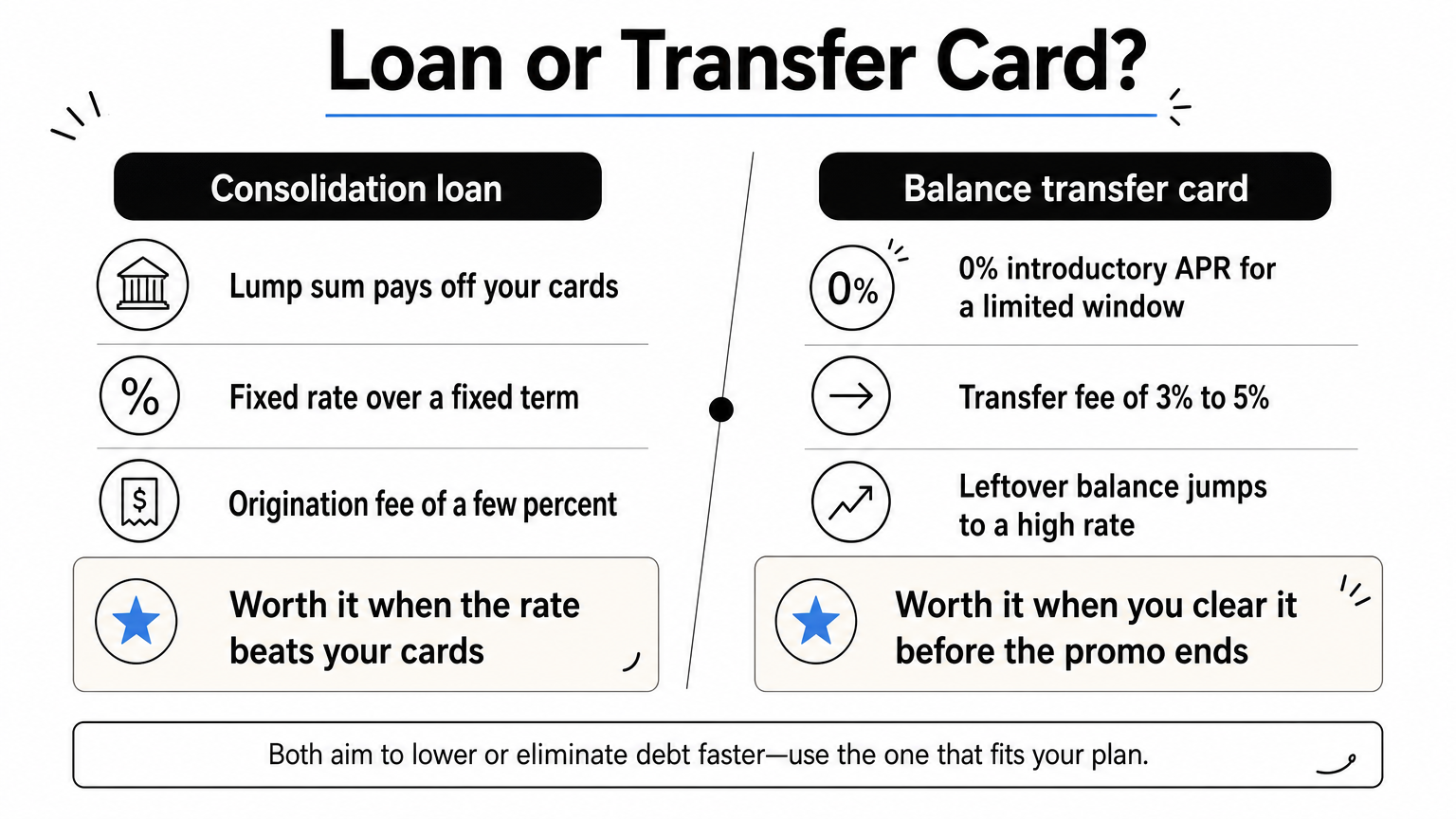 Side-by-side comparison of a consolidation loan and a balance transfer card, with a verdict for each.