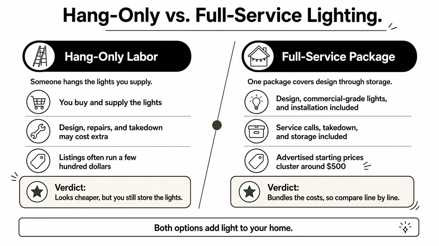 Side-by-side comparison of hang-only labor and a full-service Christmas light package, with a verdict for each.