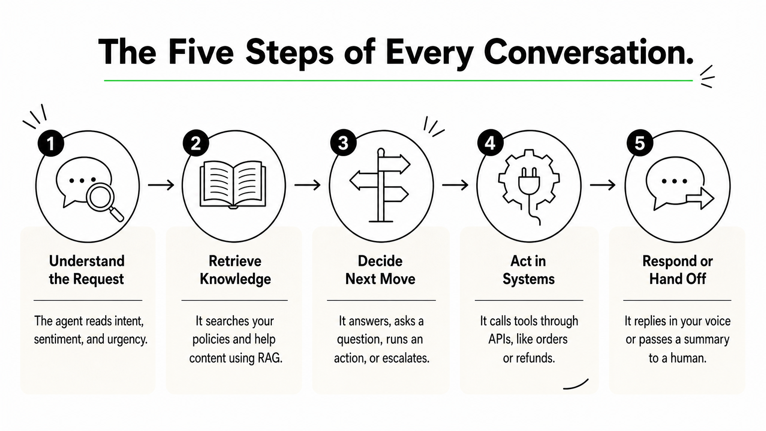 Five-step process showing how an AI agent understands, retrieves, decides, acts, and responds or hands off.