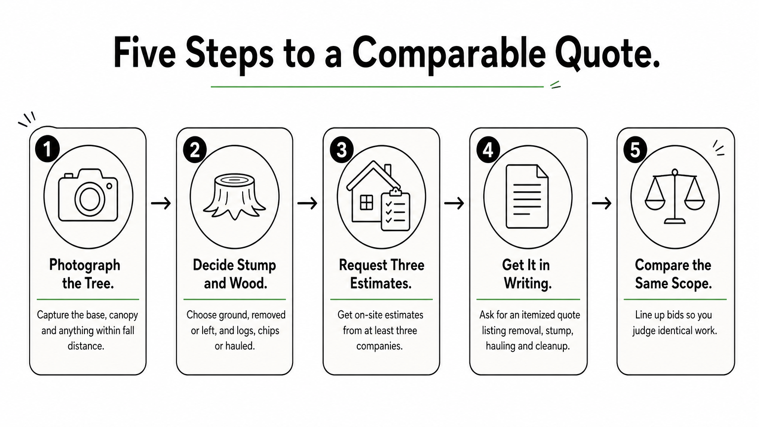 Five numbered steps for getting a comparable tree removal quote, from photographing the tree to comparing bids.