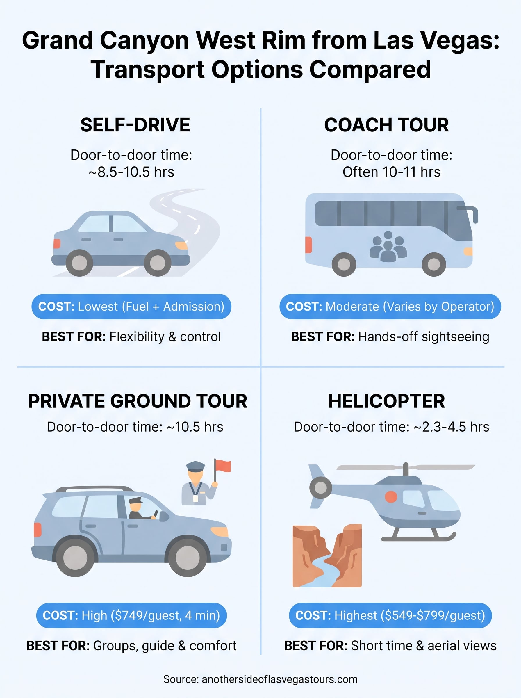 grand canyon west rim from las vegas infographic
