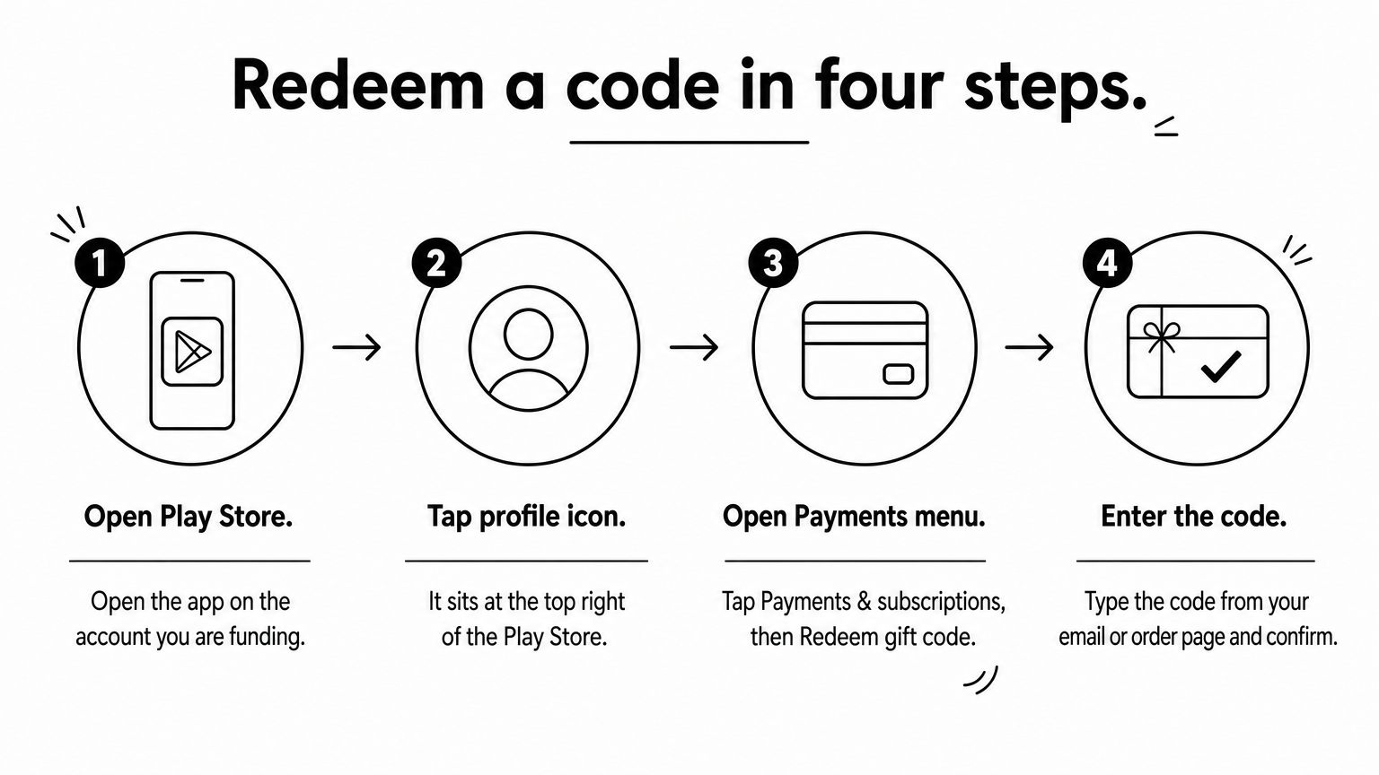 A four-step process showing how to redeem a Google Play gift code in the app.
