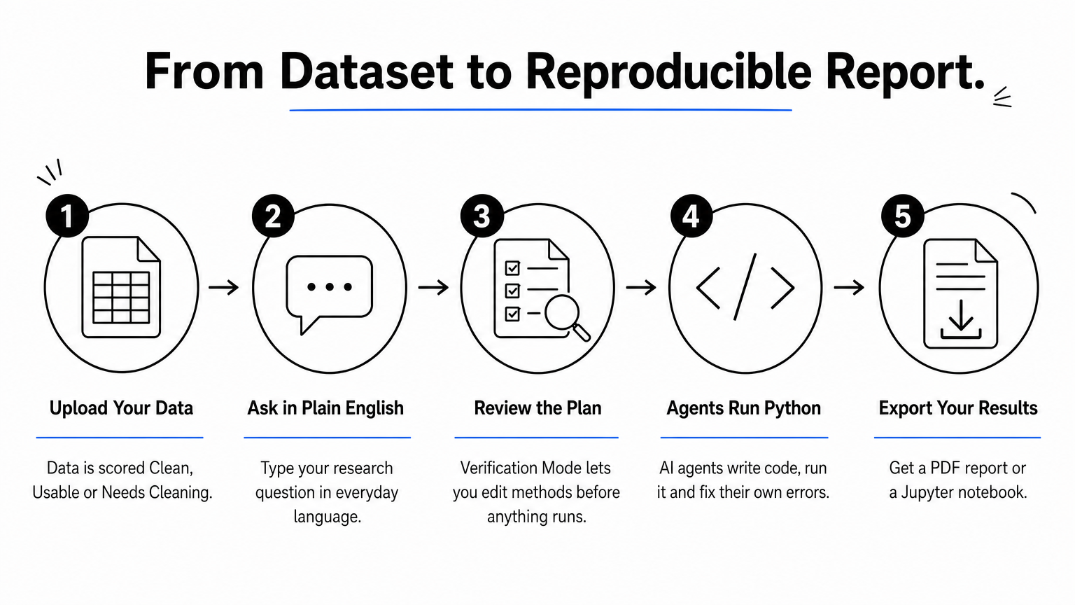 Five-step process from uploading a dataset to exporting a PDF report or Jupyter notebook.
