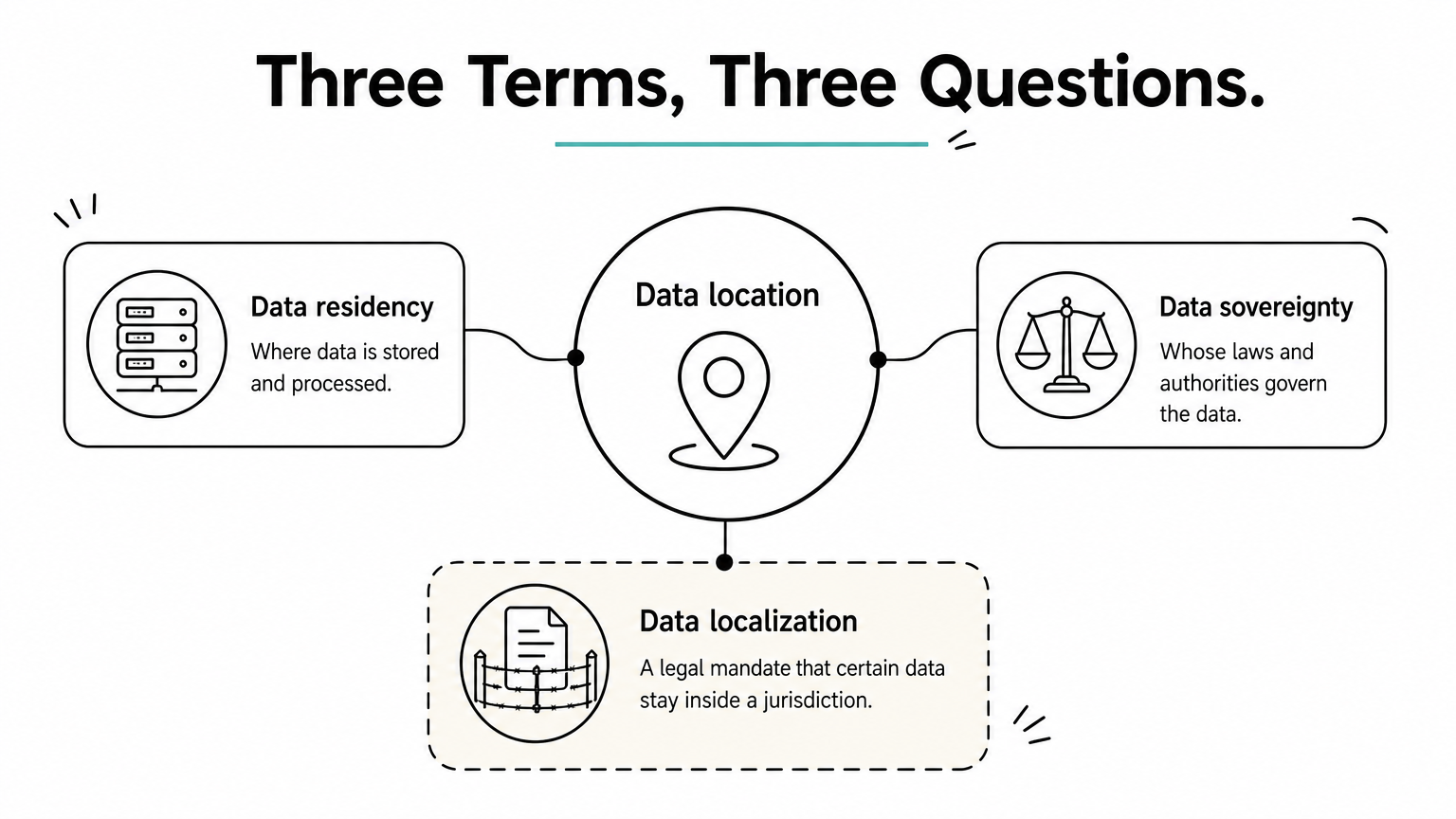 A hub diagram with data location at the center and three branches: residency, sovereignty, and localization.