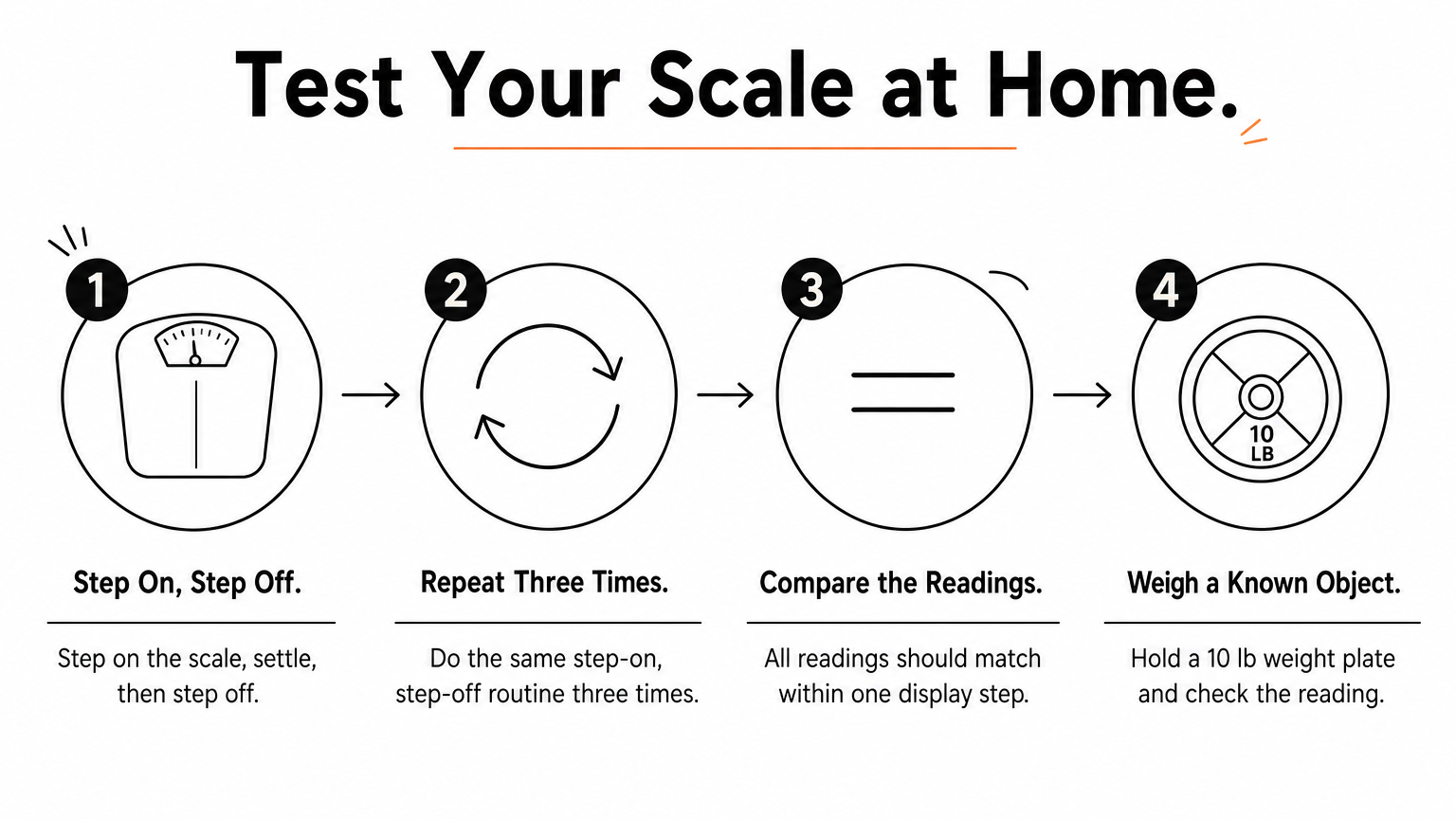 Four-step process for testing a bathroom scale with repeat weigh-ins and a 10 lb weight plate.