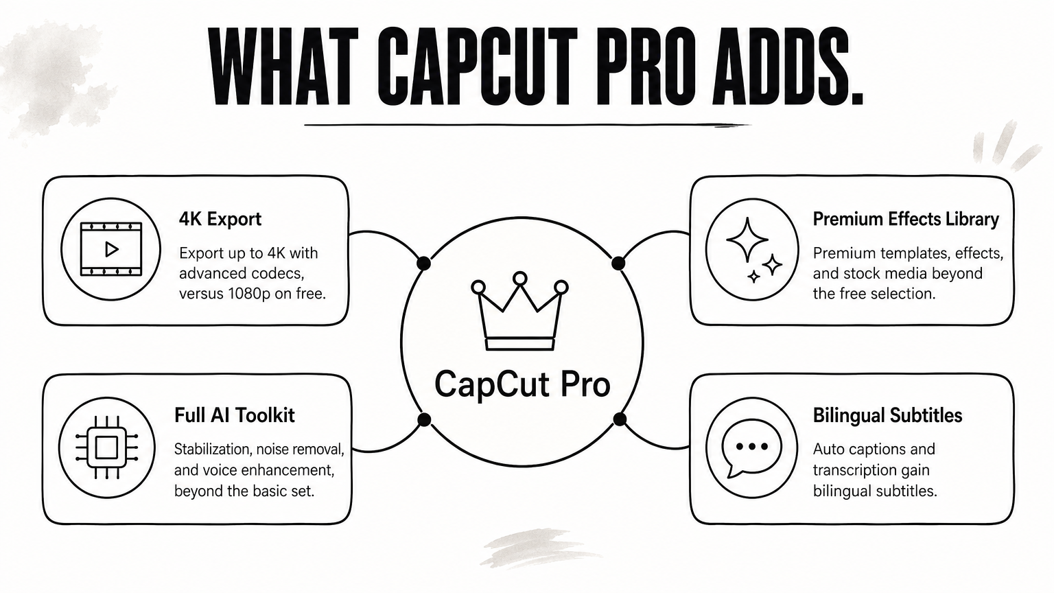 A hub diagram with CapCut Pro at the center and four premium features branching off it.