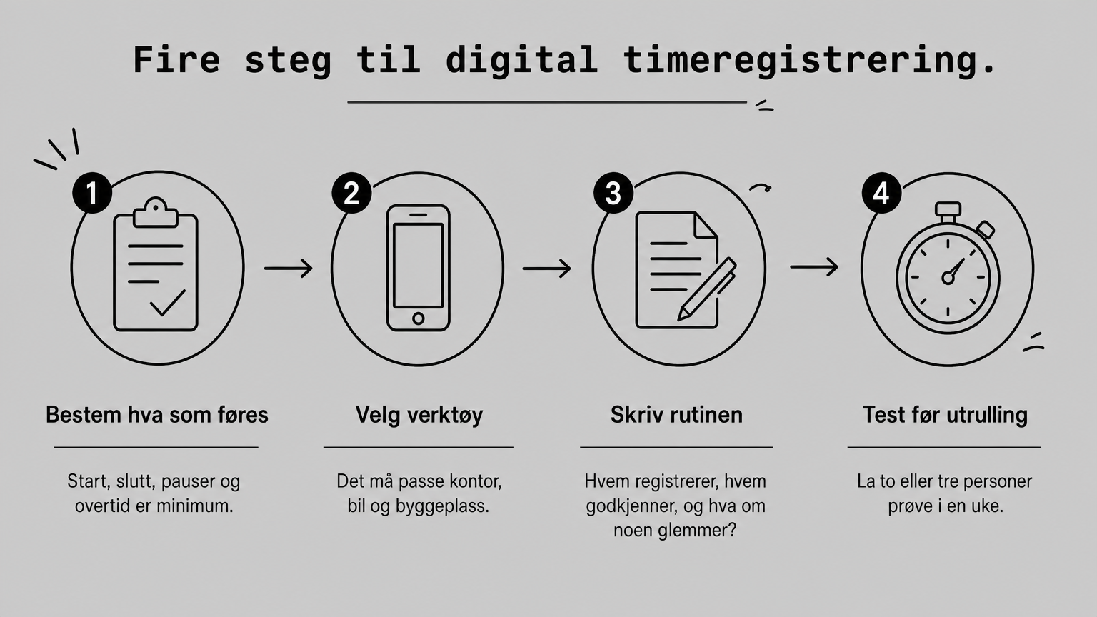 Prosessdiagram med fire steg: bestem hva som føres, velg verktøy, skriv rutinen og test før utrulling.