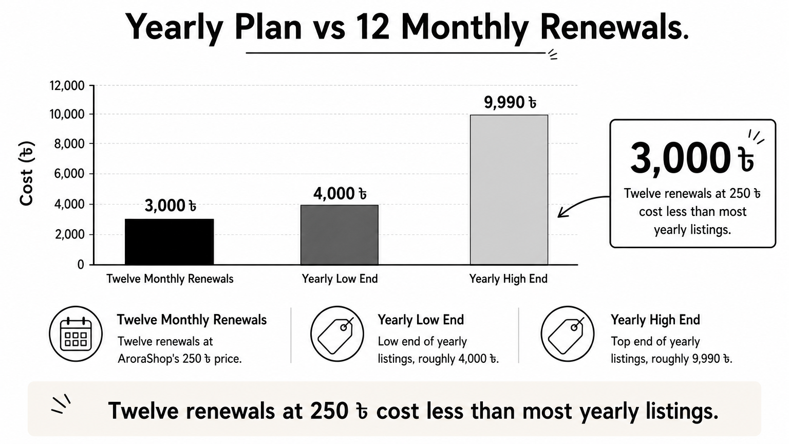 A bar chart comparing 3,000 taka for twelve monthly renewals with yearly listings of 4,000 and 9,990 taka.