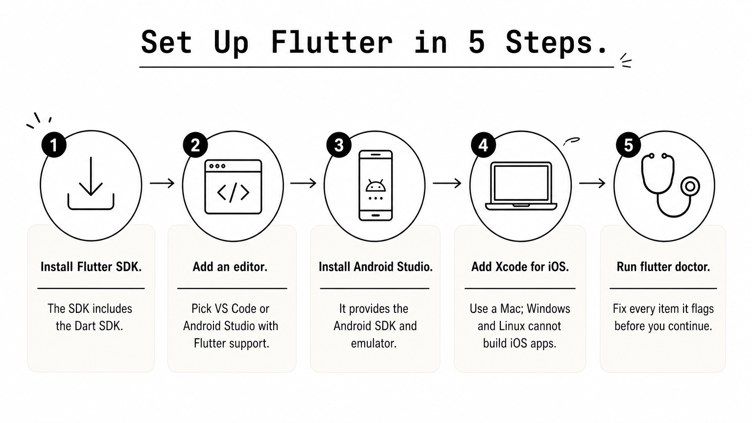A five-step process showing how to install the Flutter SDK, editors, Xcode and run flutter doctor.