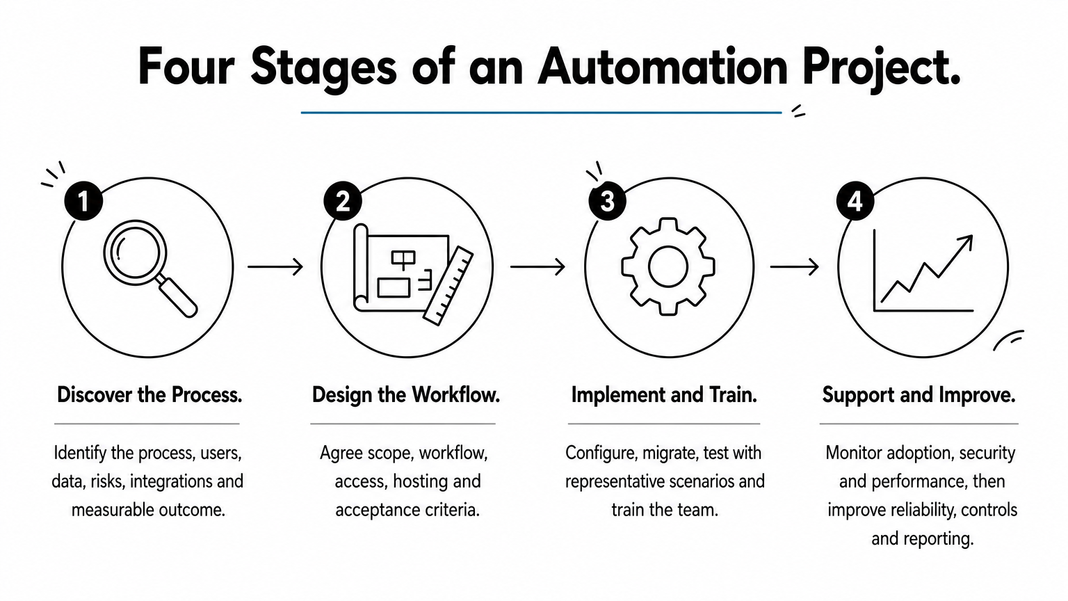 Four-step process diagram showing discover, design, implement, and support and improve stages of an automation project.