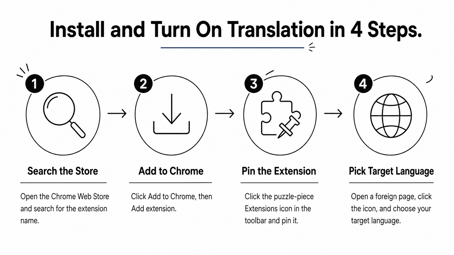 A four-step process showing how to find, add, pin and use a Chrome translation extension.